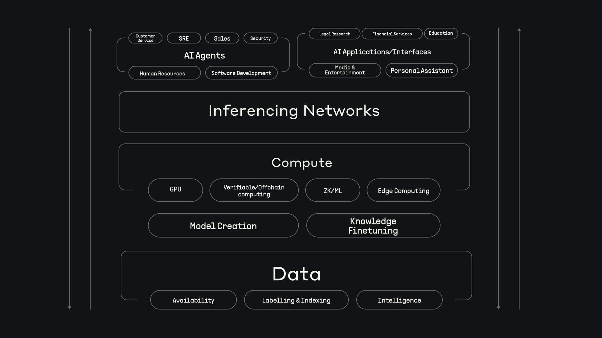 Decentralized AI Technical Architecture